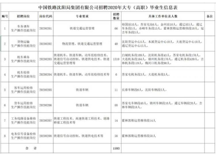 中国铁路人才网最新招聘信息